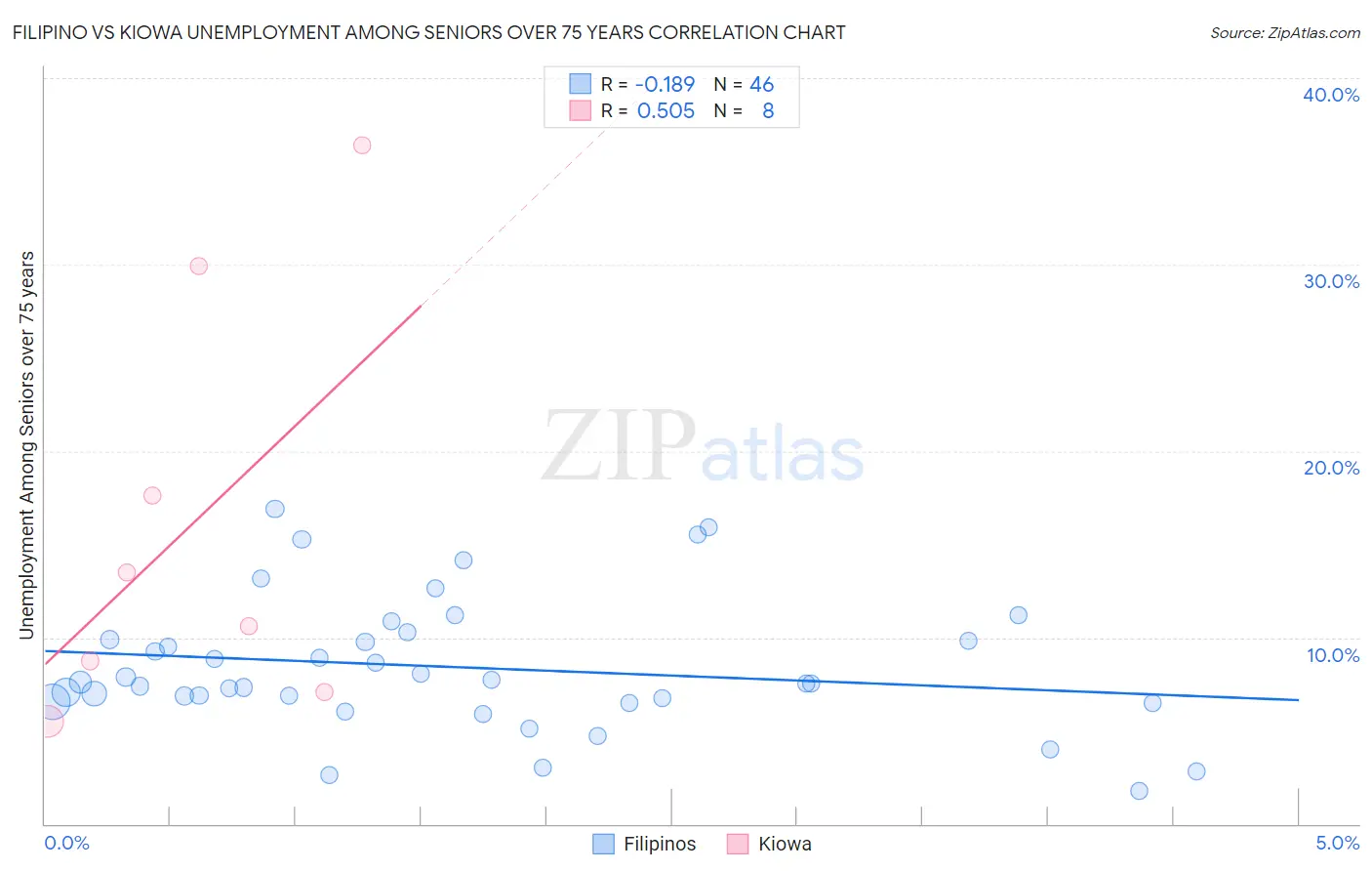 Filipino vs Kiowa Unemployment Among Seniors over 75 years