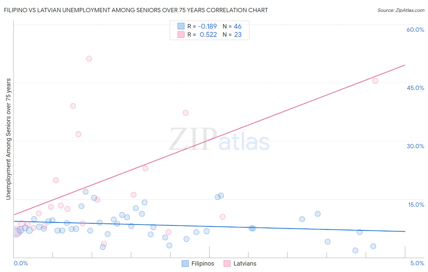 Filipino vs Latvian Unemployment Among Seniors over 75 years