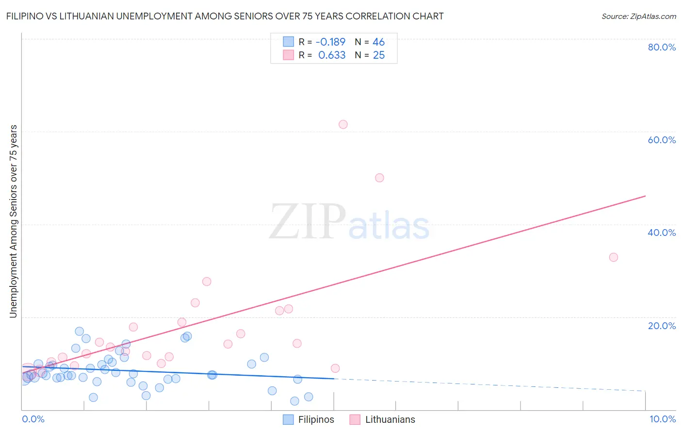 Filipino vs Lithuanian Unemployment Among Seniors over 75 years
