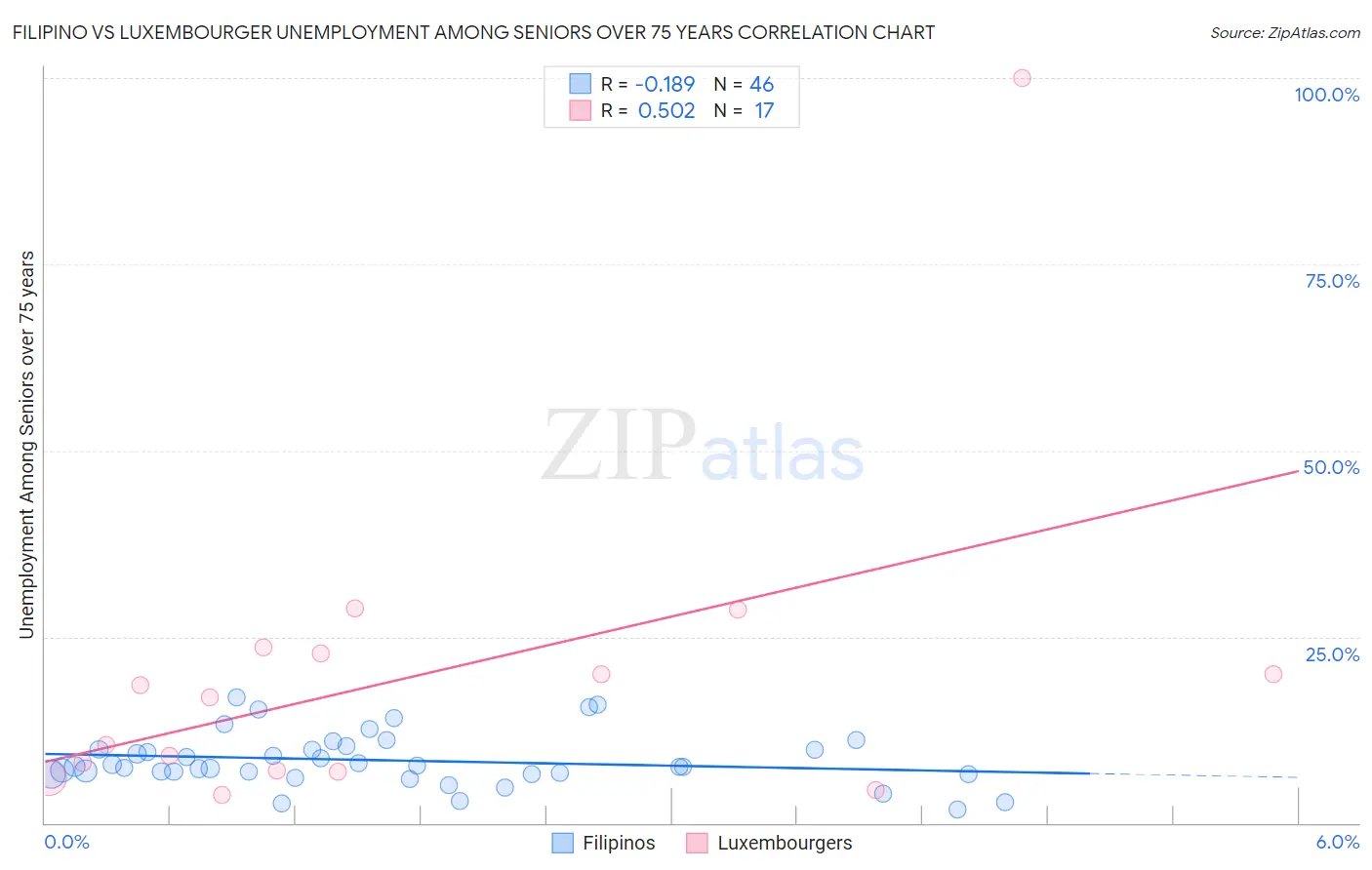 Filipino vs Luxembourger Unemployment Among Seniors over 75 years