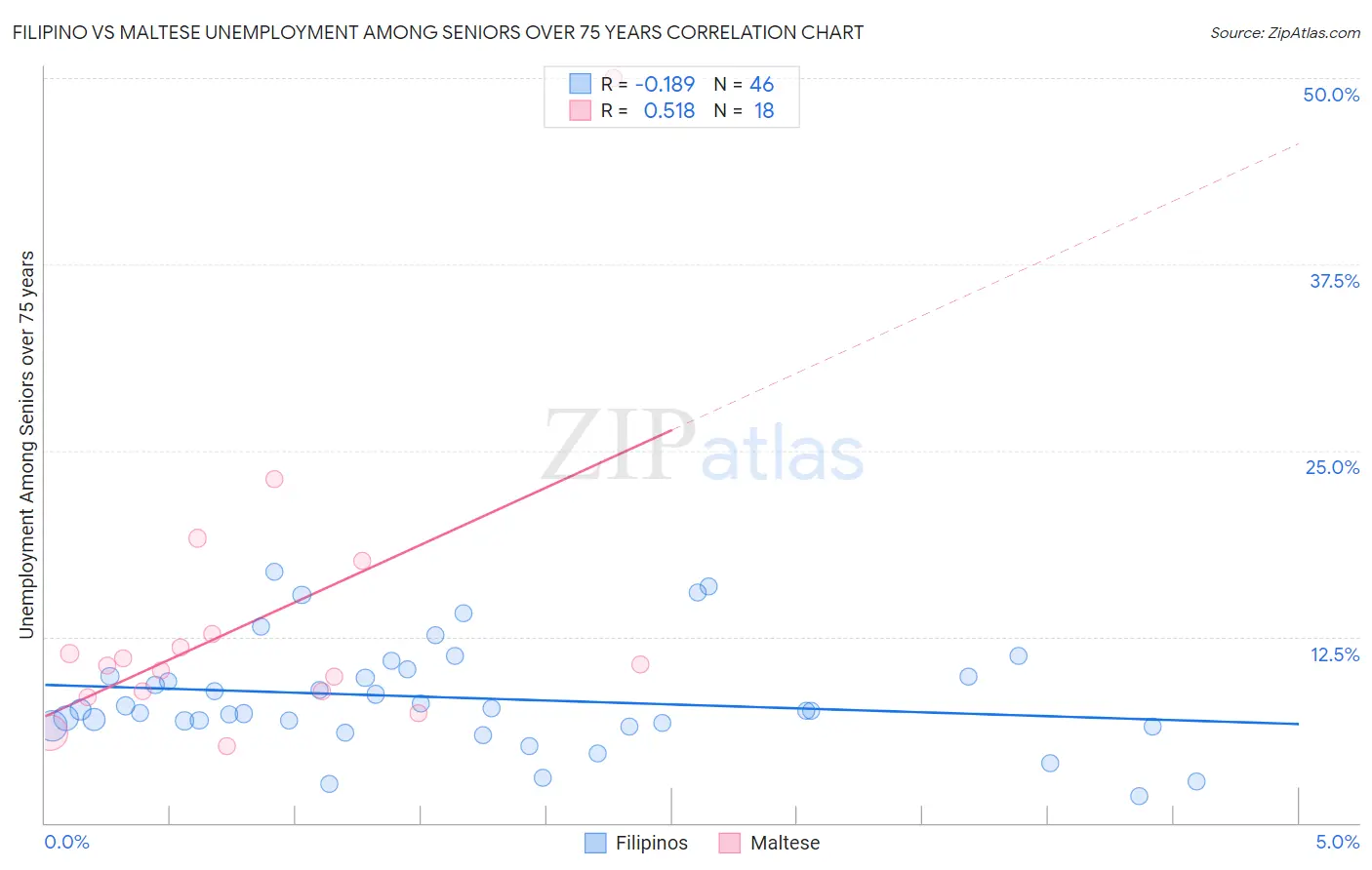 Filipino vs Maltese Unemployment Among Seniors over 75 years