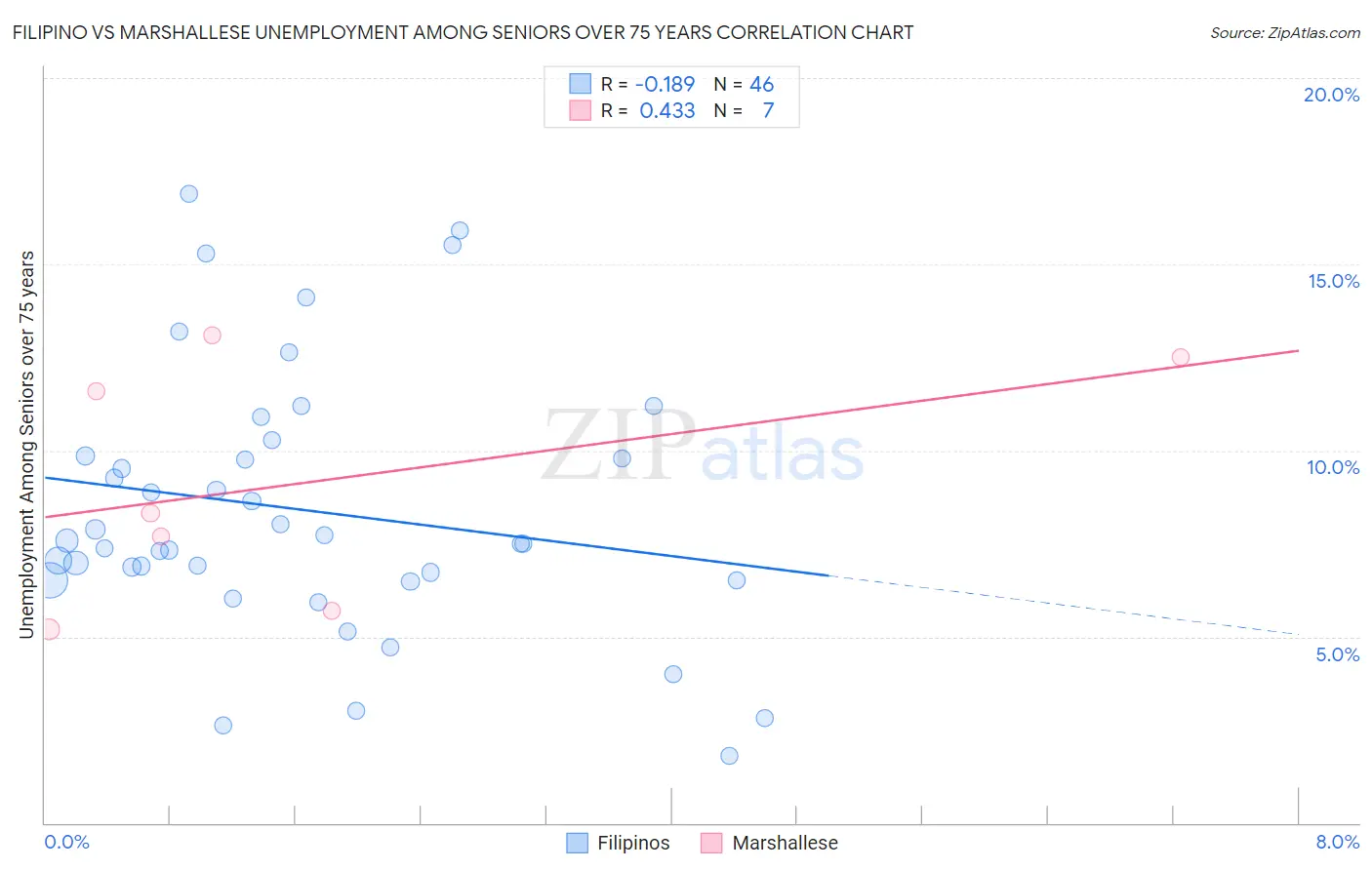 Filipino vs Marshallese Unemployment Among Seniors over 75 years