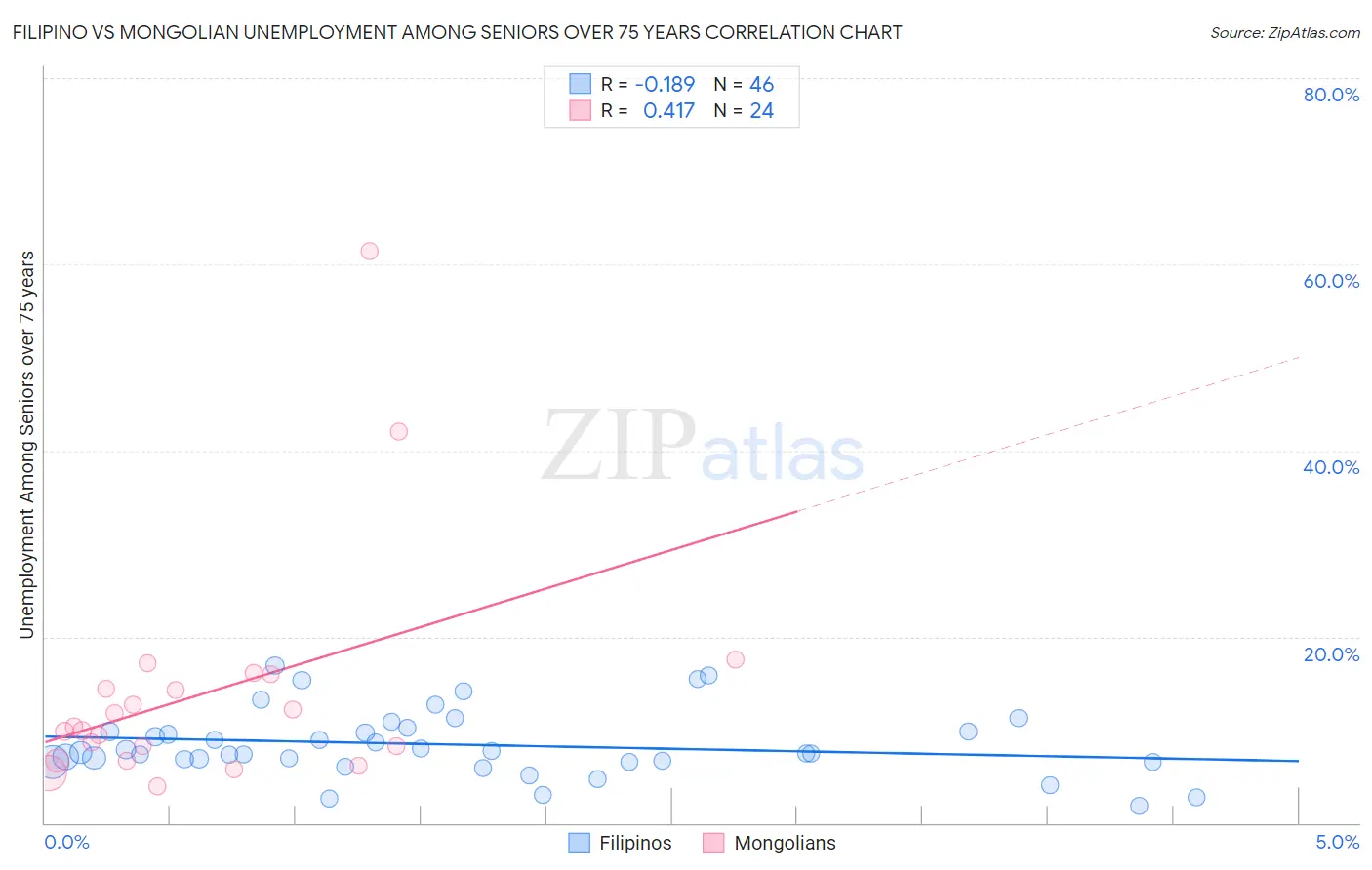 Filipino vs Mongolian Unemployment Among Seniors over 75 years