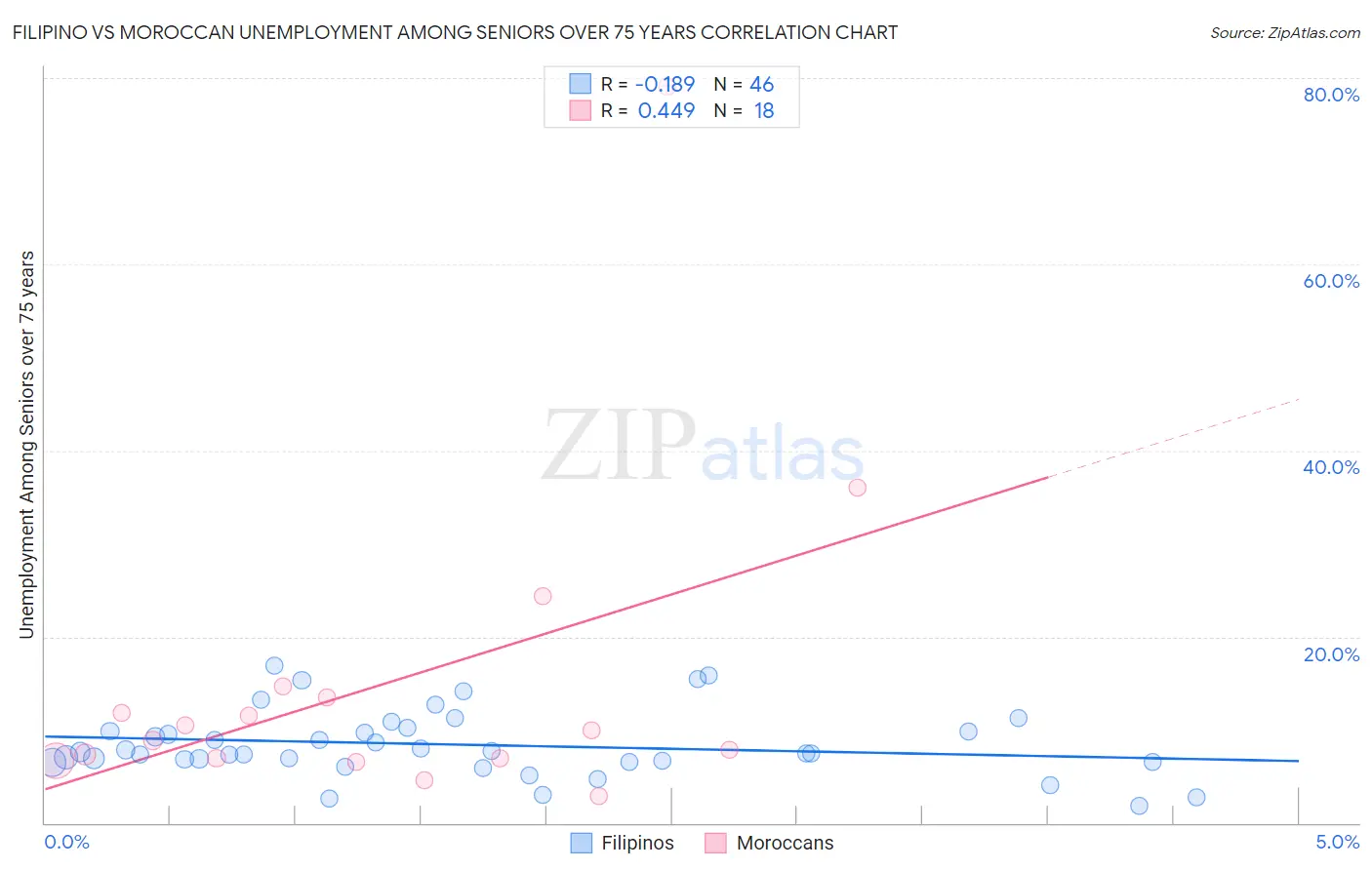 Filipino vs Moroccan Unemployment Among Seniors over 75 years