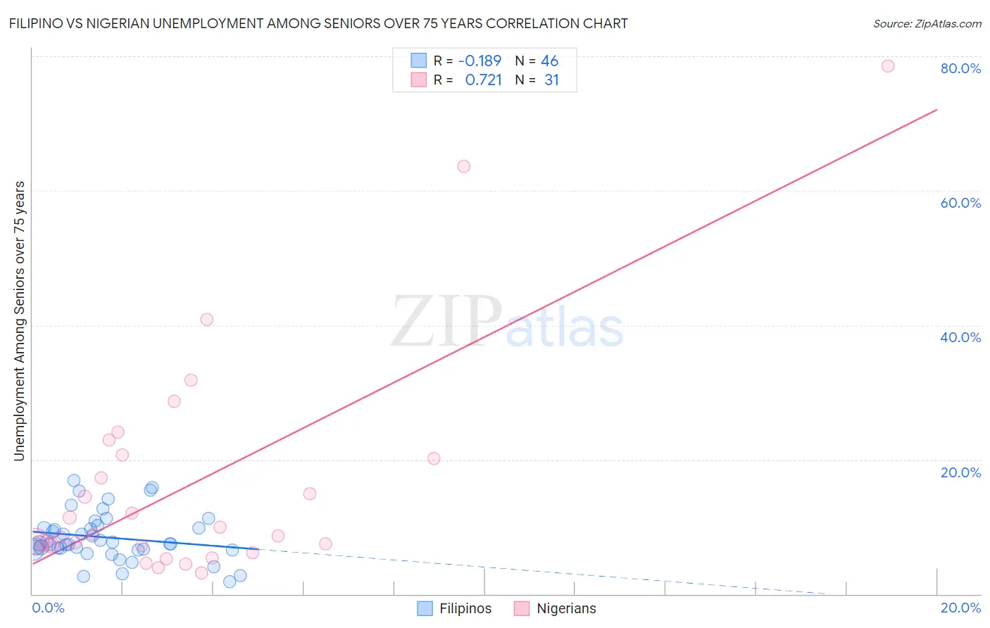 Filipino vs Nigerian Unemployment Among Seniors over 75 years