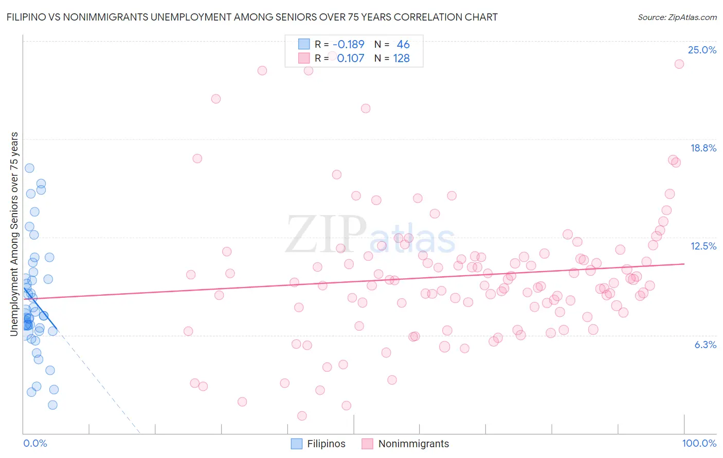 Filipino vs Nonimmigrants Unemployment Among Seniors over 75 years