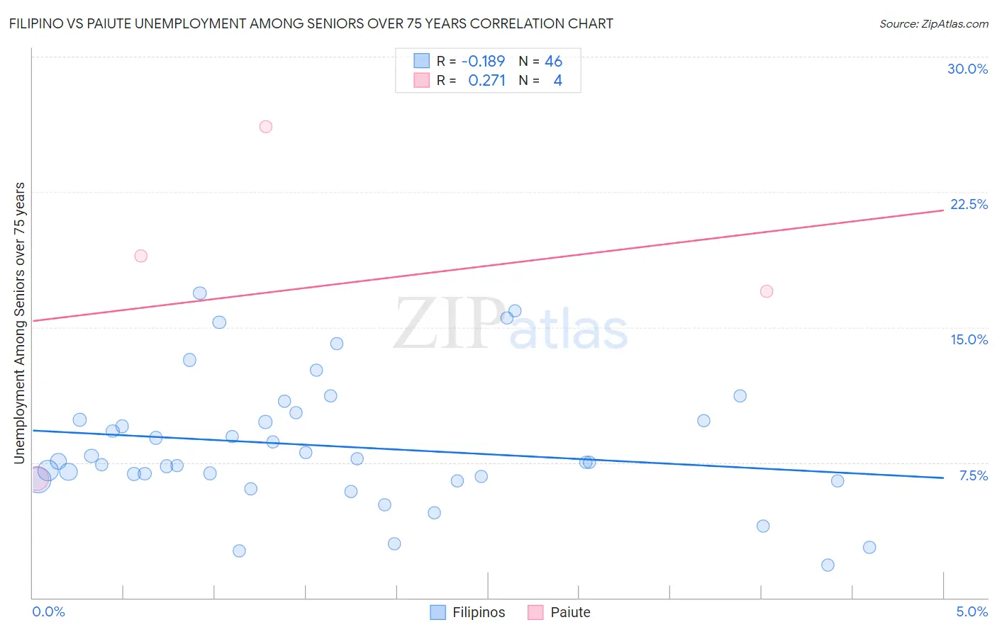 Filipino vs Paiute Unemployment Among Seniors over 75 years