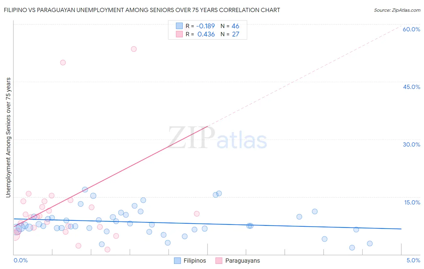 Filipino vs Paraguayan Unemployment Among Seniors over 75 years