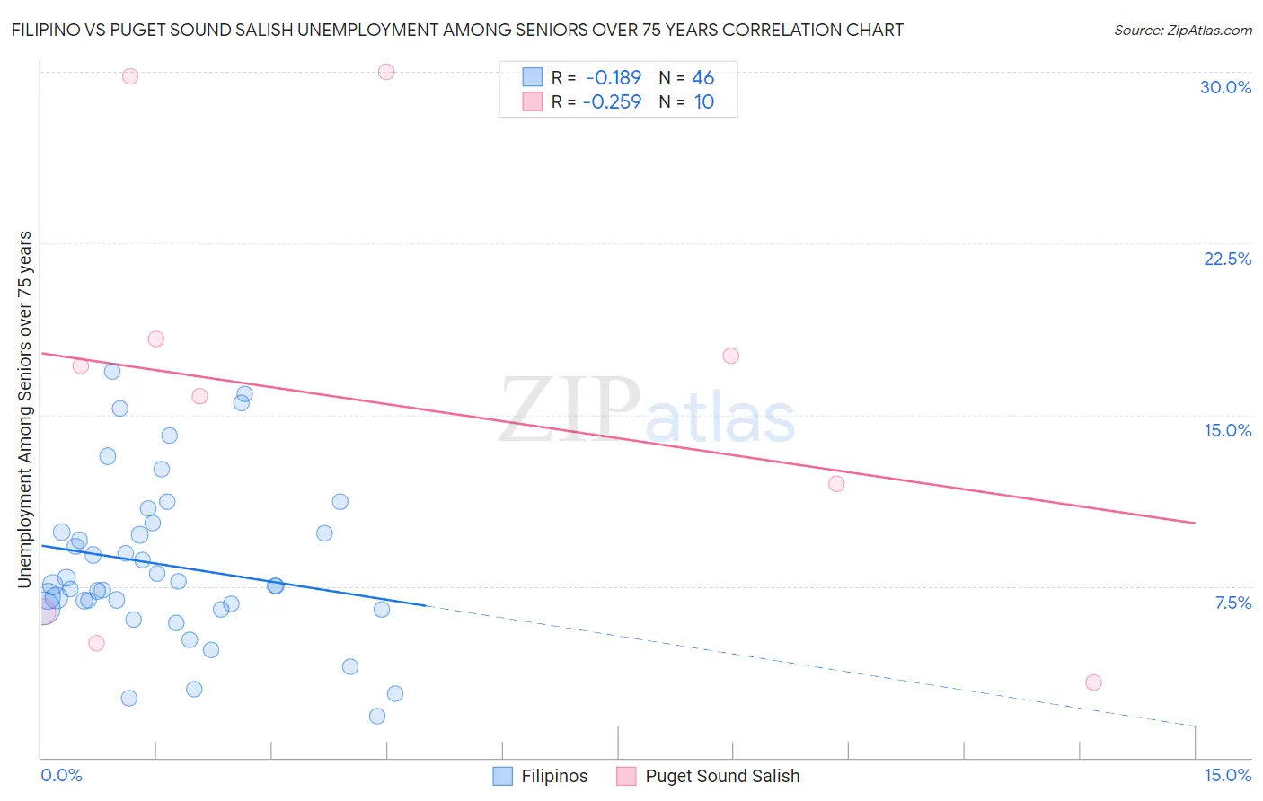Filipino vs Puget Sound Salish Unemployment Among Seniors over 75 years