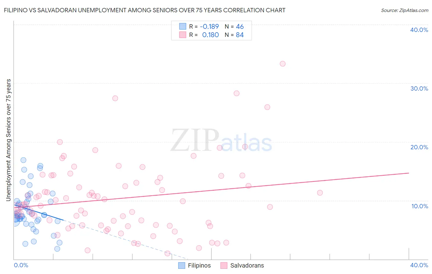 Filipino vs Salvadoran Unemployment Among Seniors over 75 years