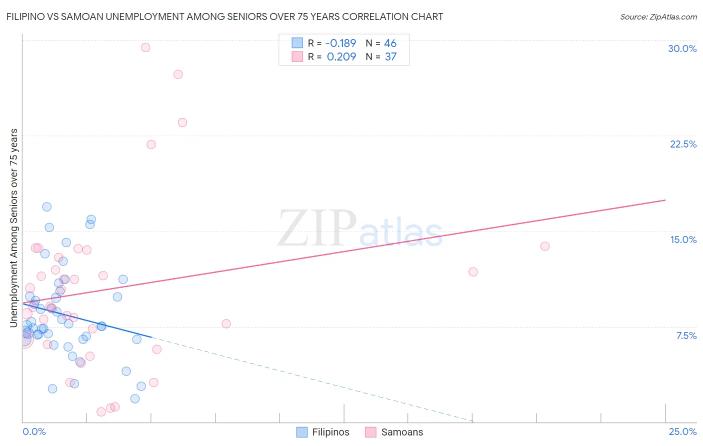 Filipino vs Samoan Unemployment Among Seniors over 75 years