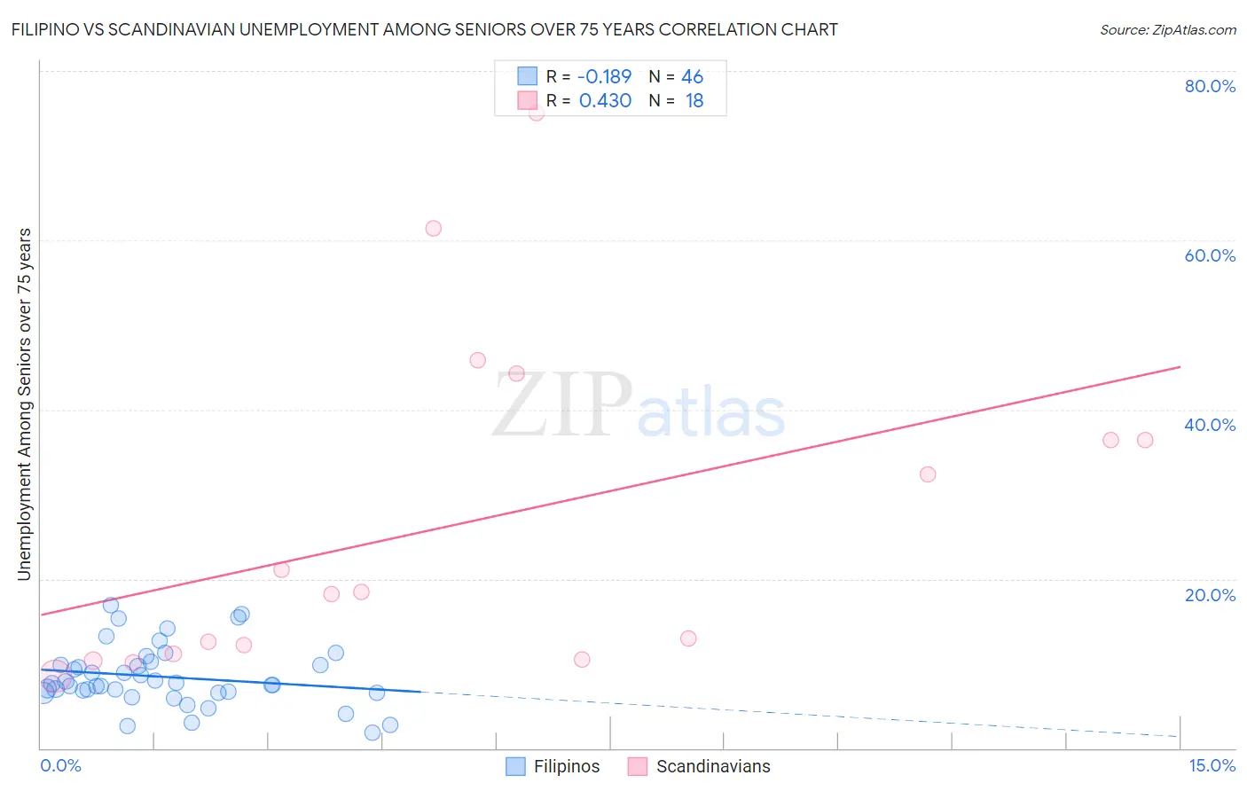 Filipino vs Scandinavian Unemployment Among Seniors over 75 years