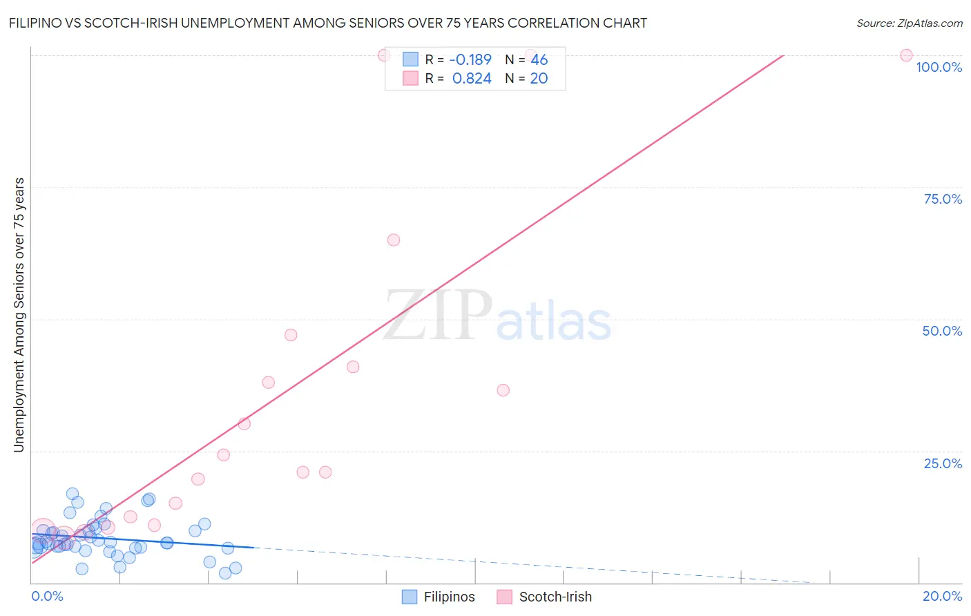 Filipino vs Scotch-Irish Unemployment Among Seniors over 75 years