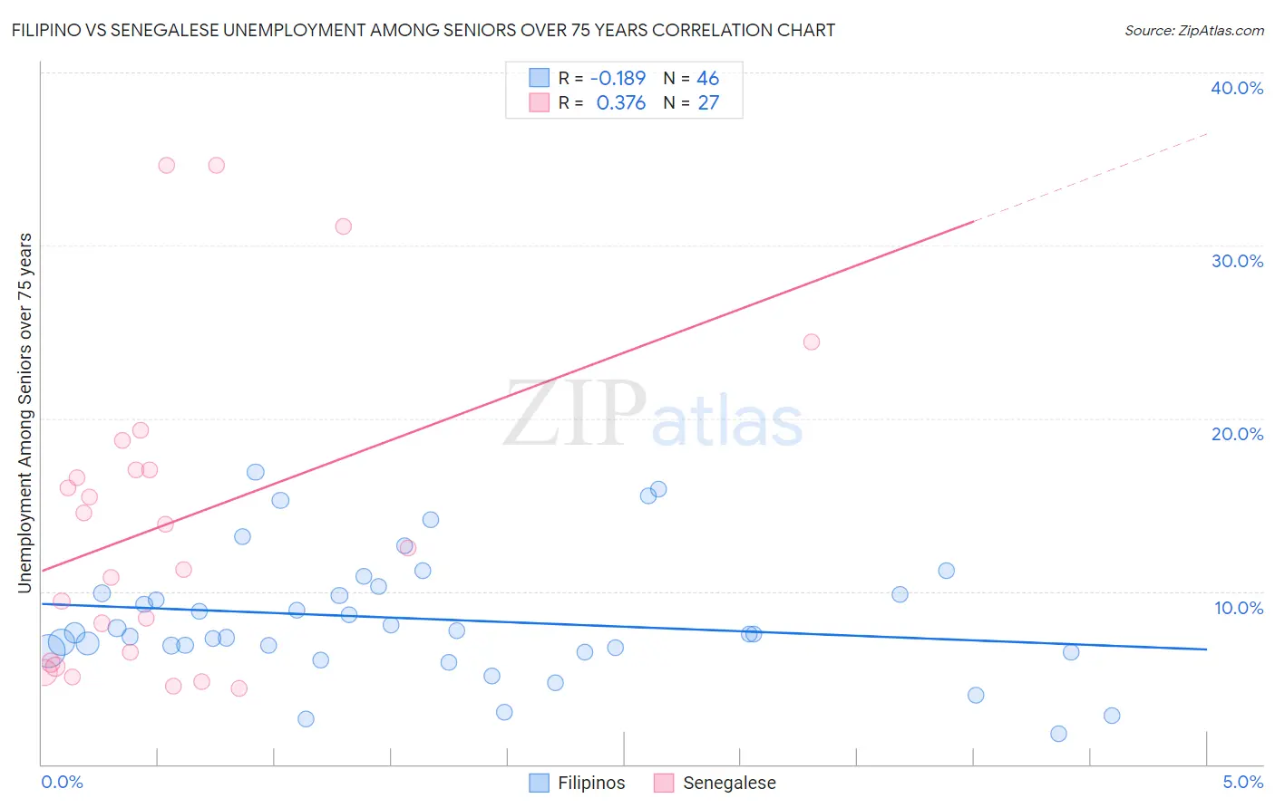 Filipino vs Senegalese Unemployment Among Seniors over 75 years