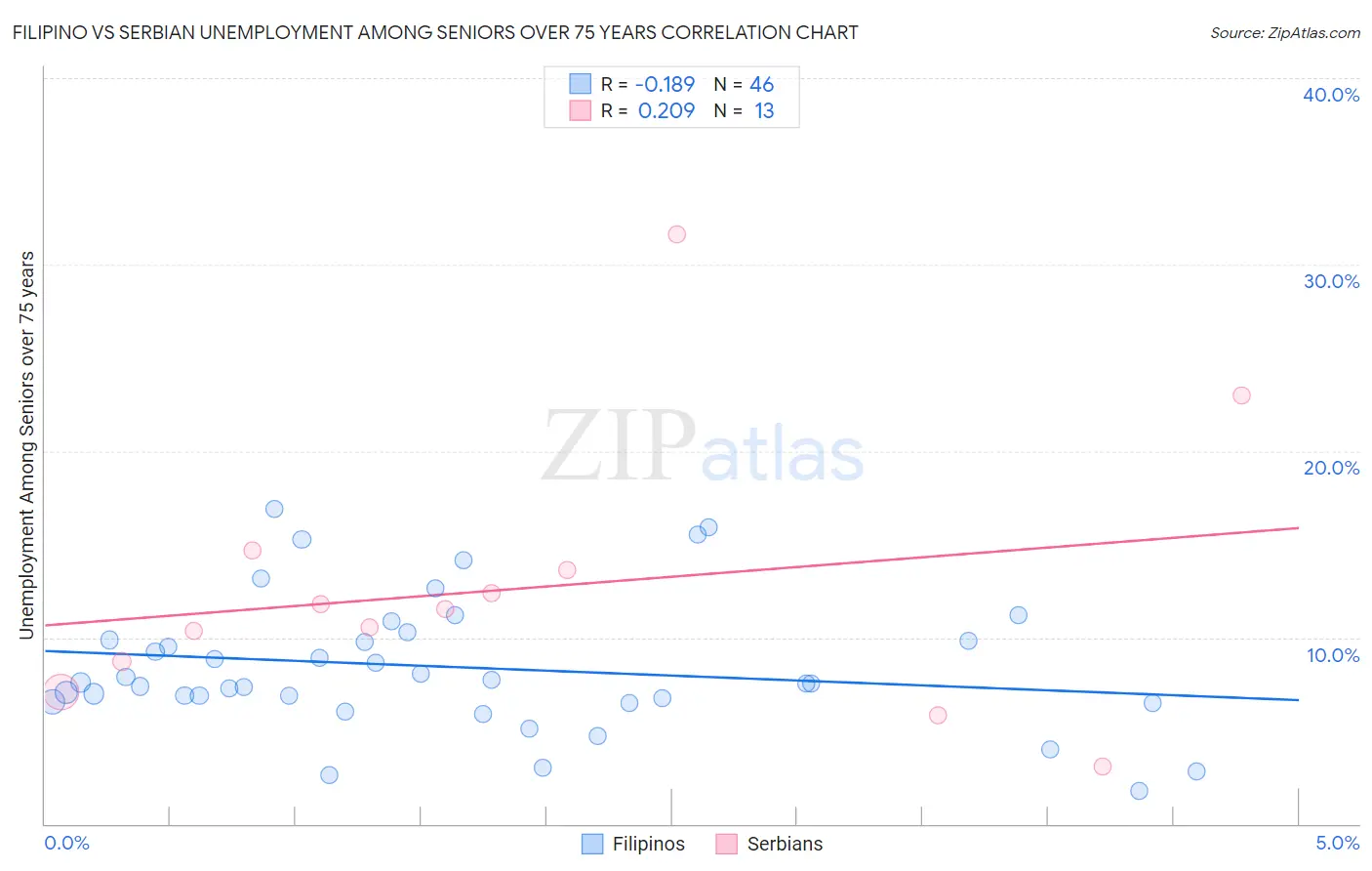 Filipino vs Serbian Unemployment Among Seniors over 75 years