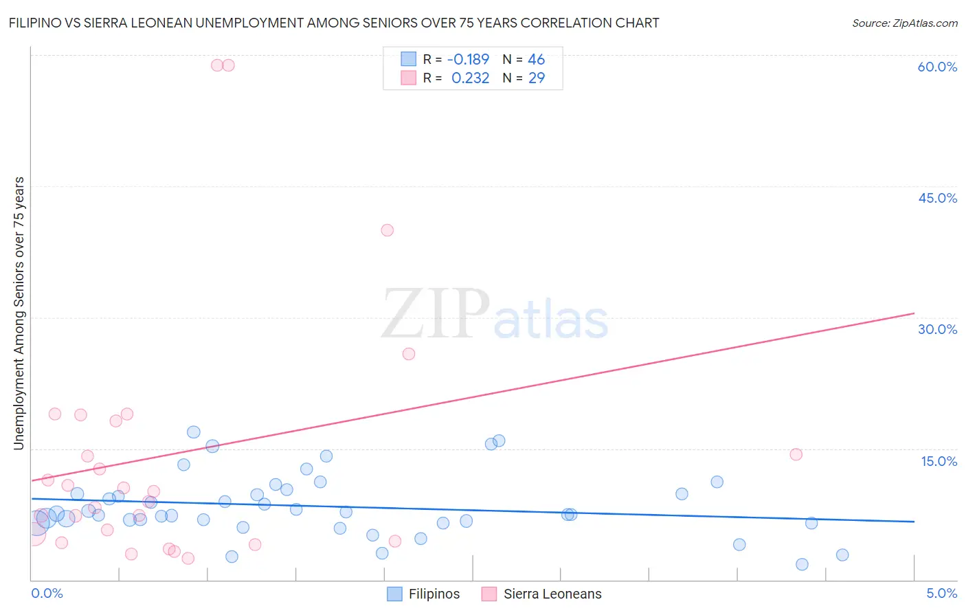 Filipino vs Sierra Leonean Unemployment Among Seniors over 75 years