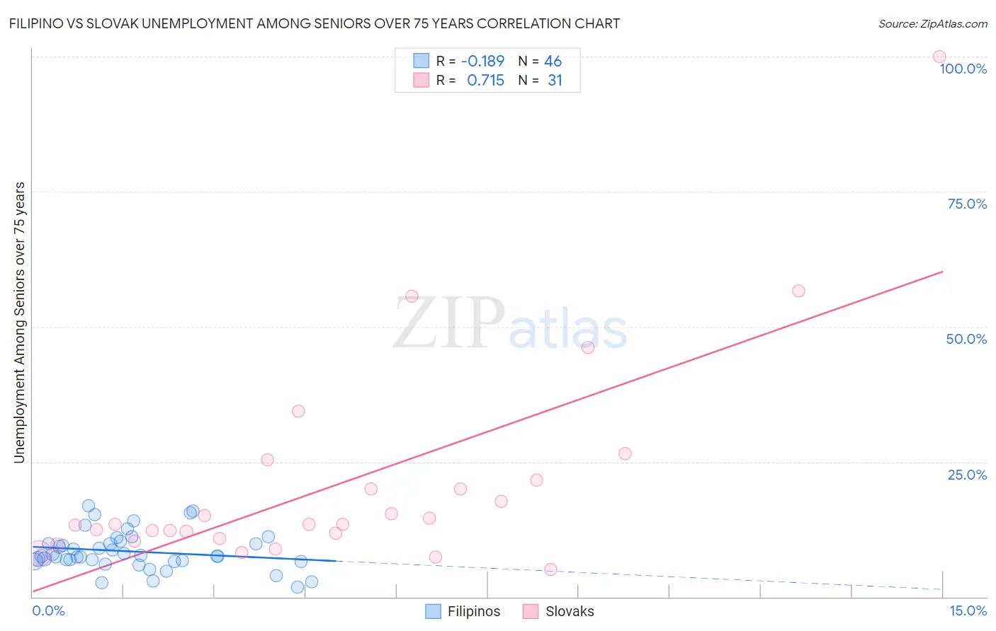 Filipino vs Slovak Unemployment Among Seniors over 75 years