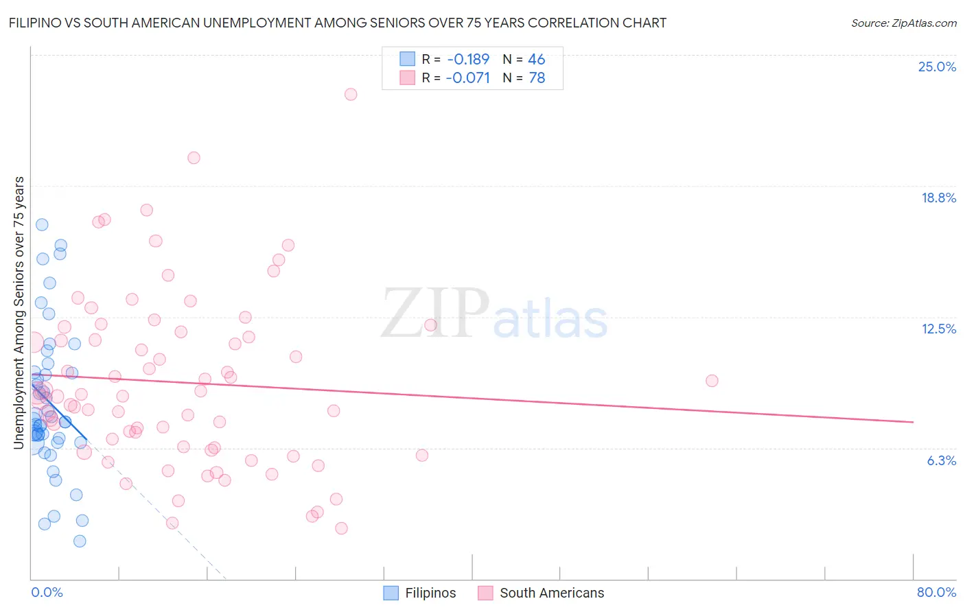 Filipino vs South American Unemployment Among Seniors over 75 years