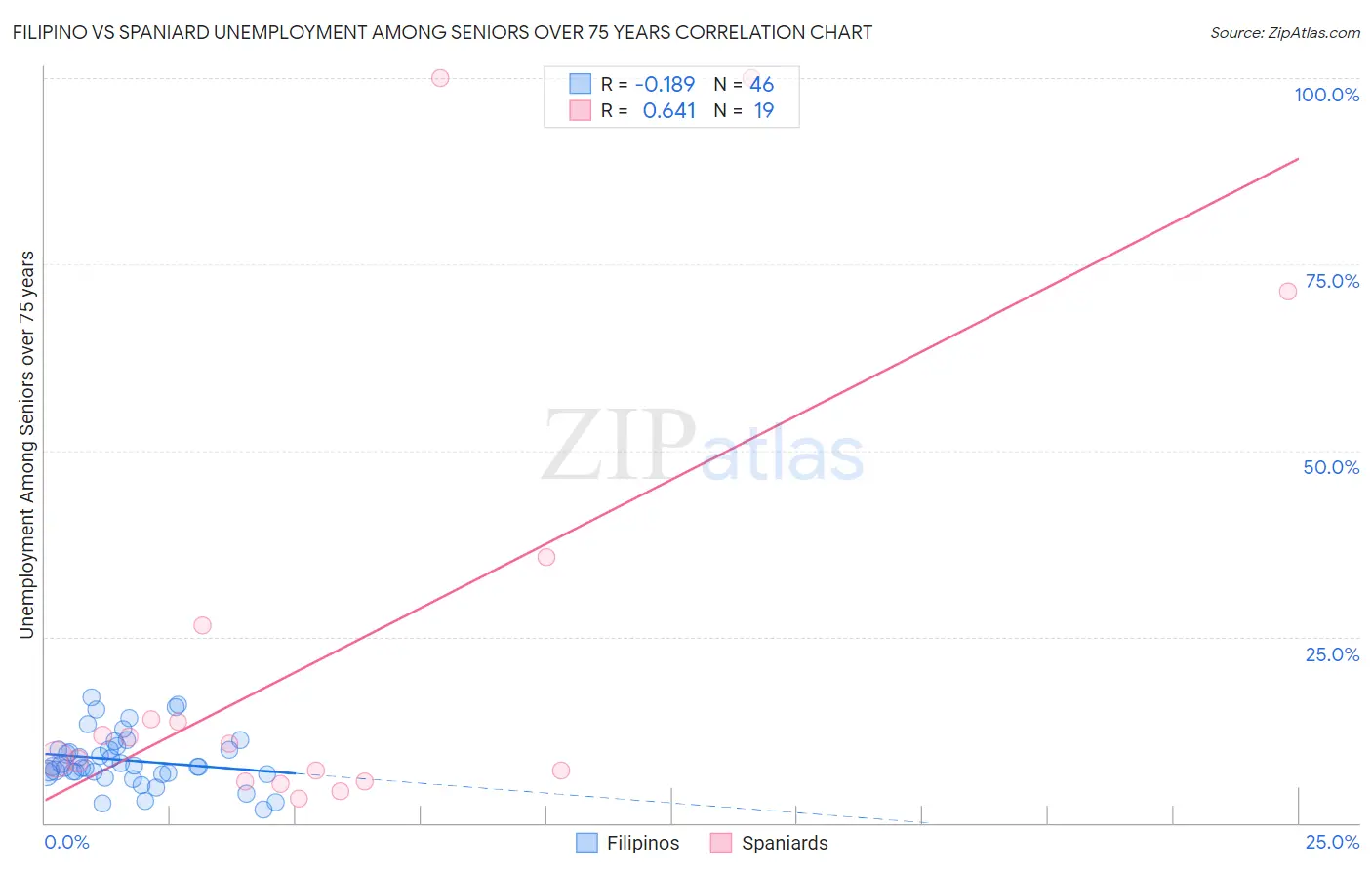 Filipino vs Spaniard Unemployment Among Seniors over 75 years