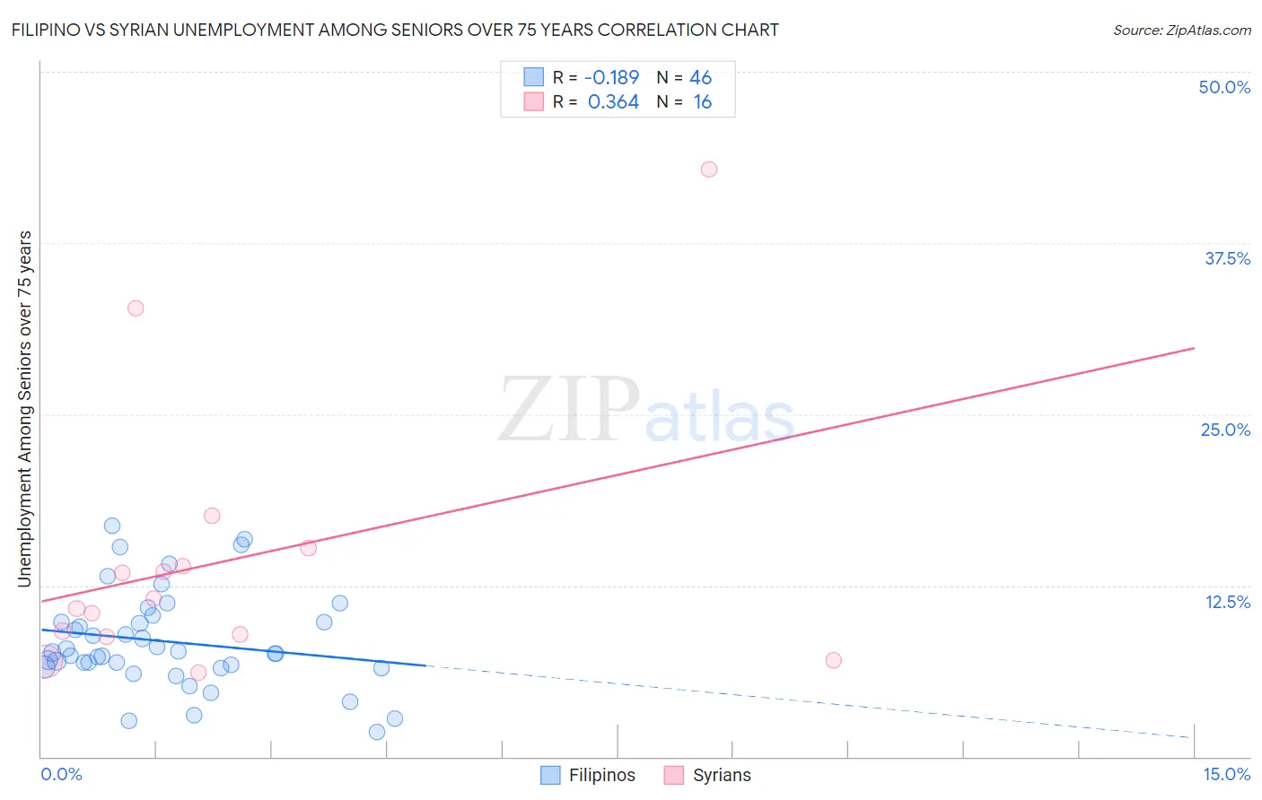 Filipino vs Syrian Unemployment Among Seniors over 75 years
