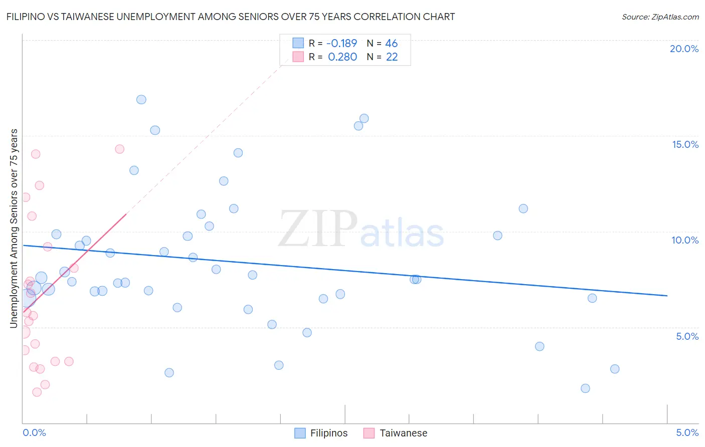 Filipino vs Taiwanese Unemployment Among Seniors over 75 years