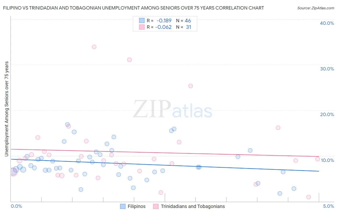 Filipino vs Trinidadian and Tobagonian Unemployment Among Seniors over 75 years