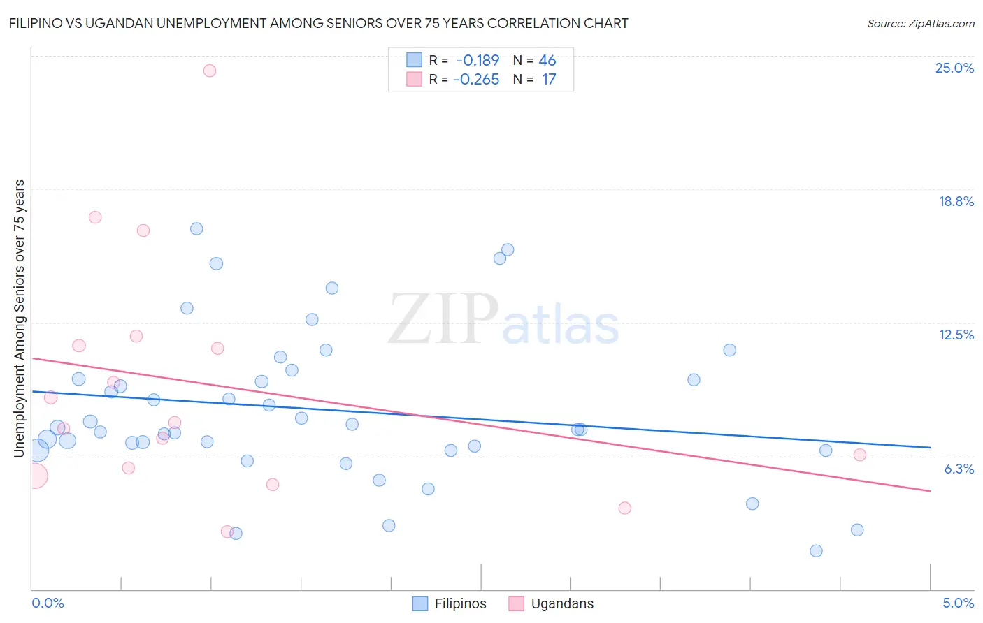 Filipino vs Ugandan Unemployment Among Seniors over 75 years