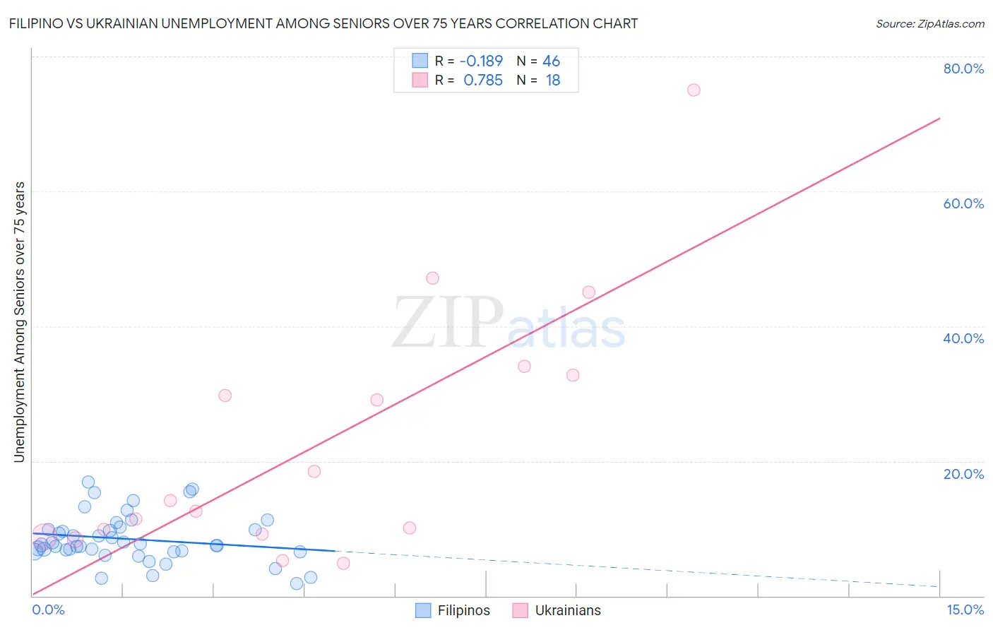 Filipino vs Ukrainian Unemployment Among Seniors over 75 years