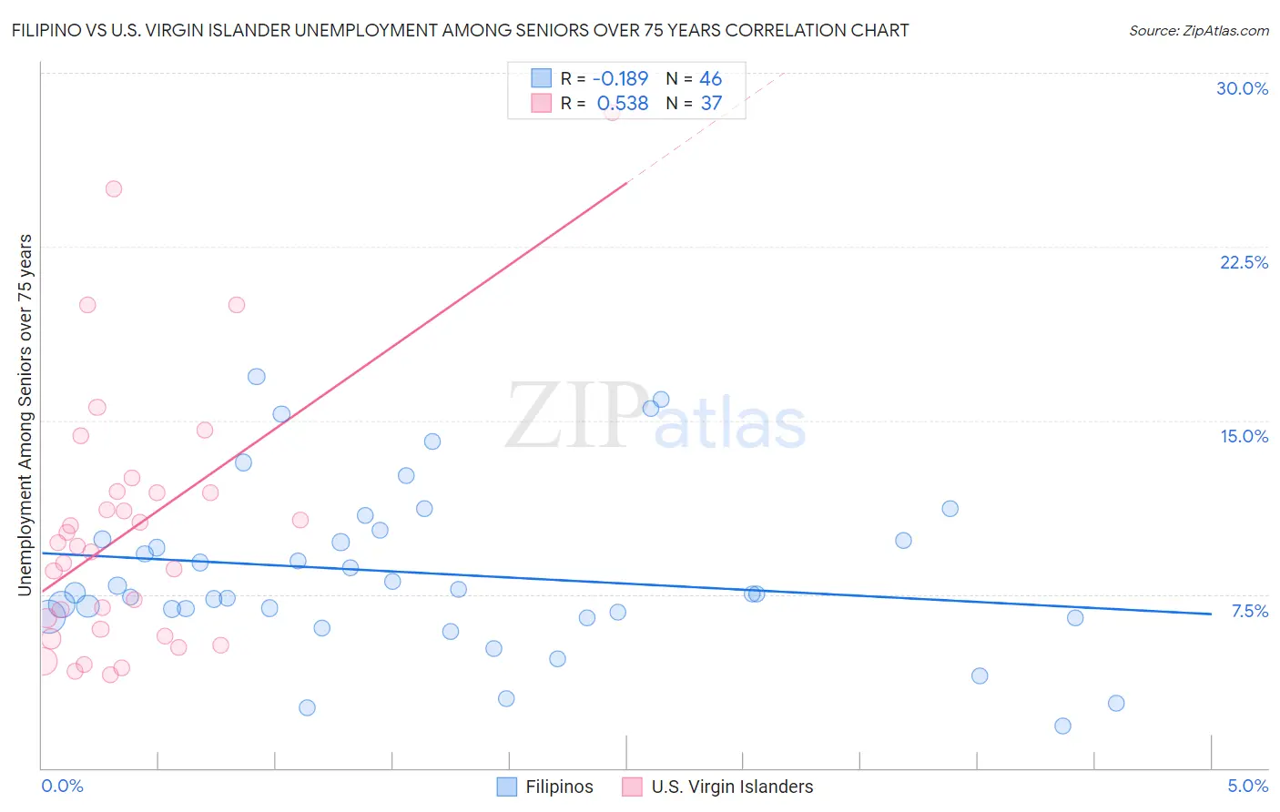 Filipino vs U.S. Virgin Islander Unemployment Among Seniors over 75 years