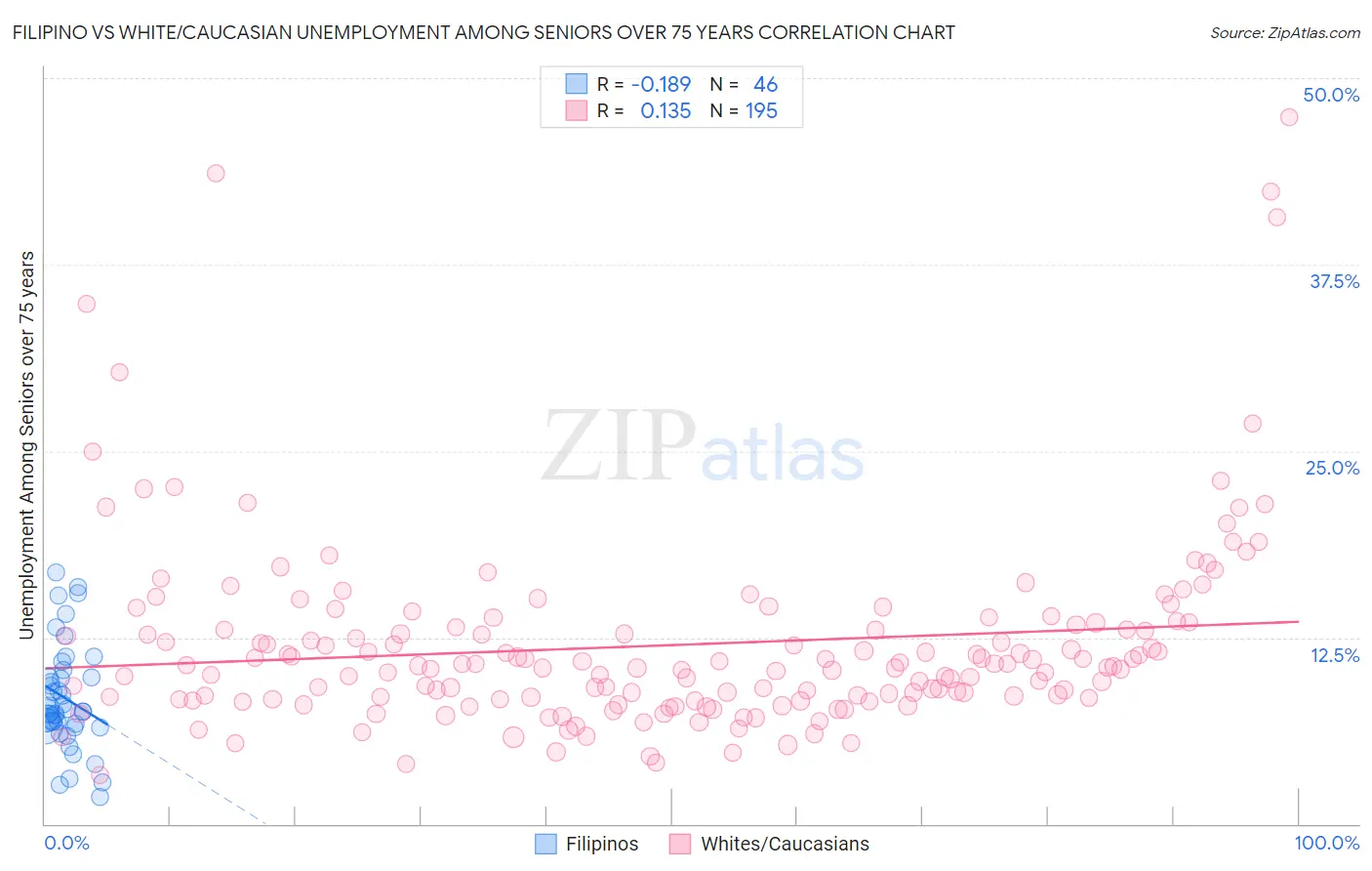 Filipino vs White/Caucasian Unemployment Among Seniors over 75 years