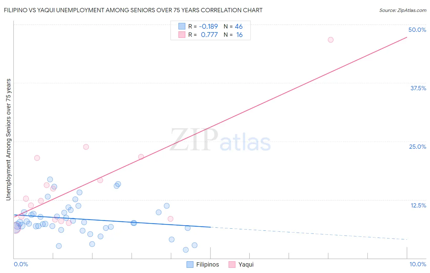 Filipino vs Yaqui Unemployment Among Seniors over 75 years