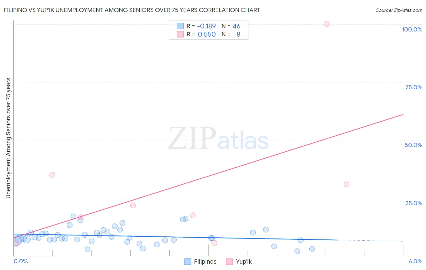 Filipino vs Yup'ik Unemployment Among Seniors over 75 years