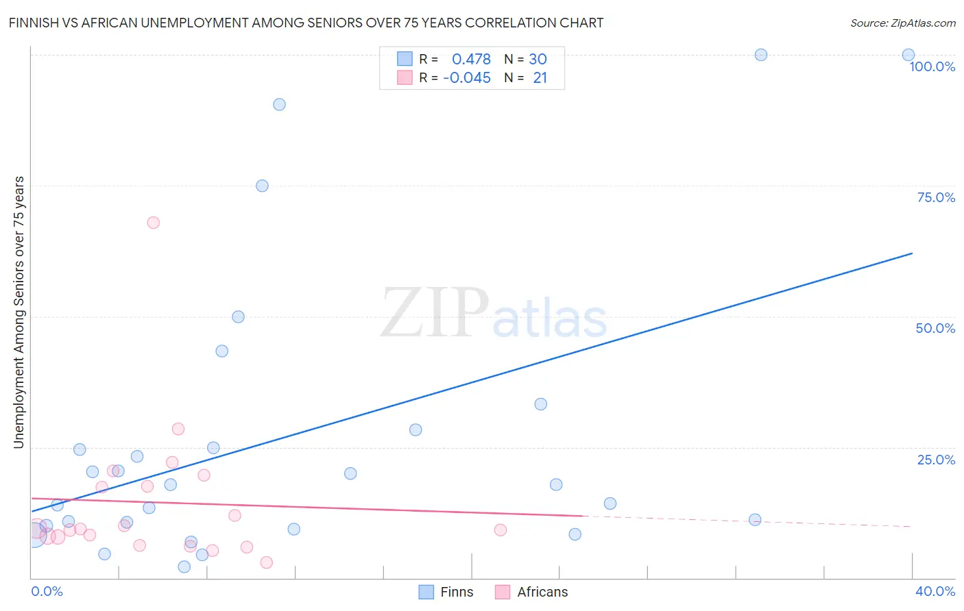 Finnish vs African Unemployment Among Seniors over 75 years