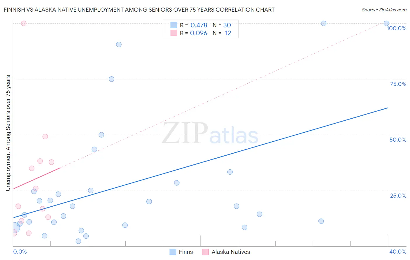 Finnish vs Alaska Native Unemployment Among Seniors over 75 years