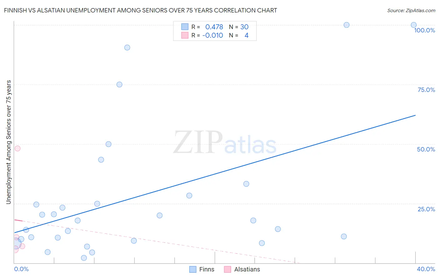 Finnish vs Alsatian Unemployment Among Seniors over 75 years