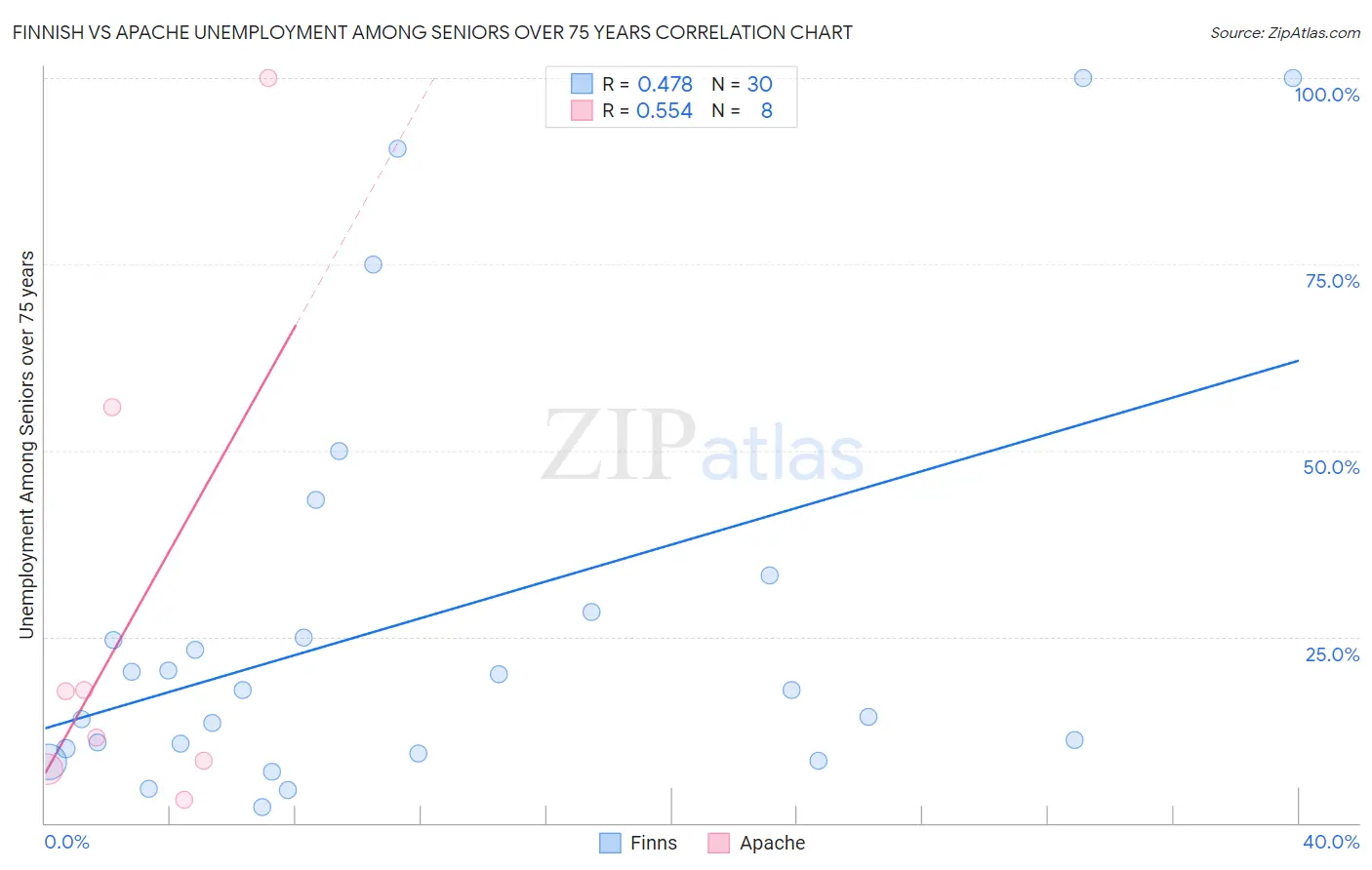Finnish vs Apache Unemployment Among Seniors over 75 years
