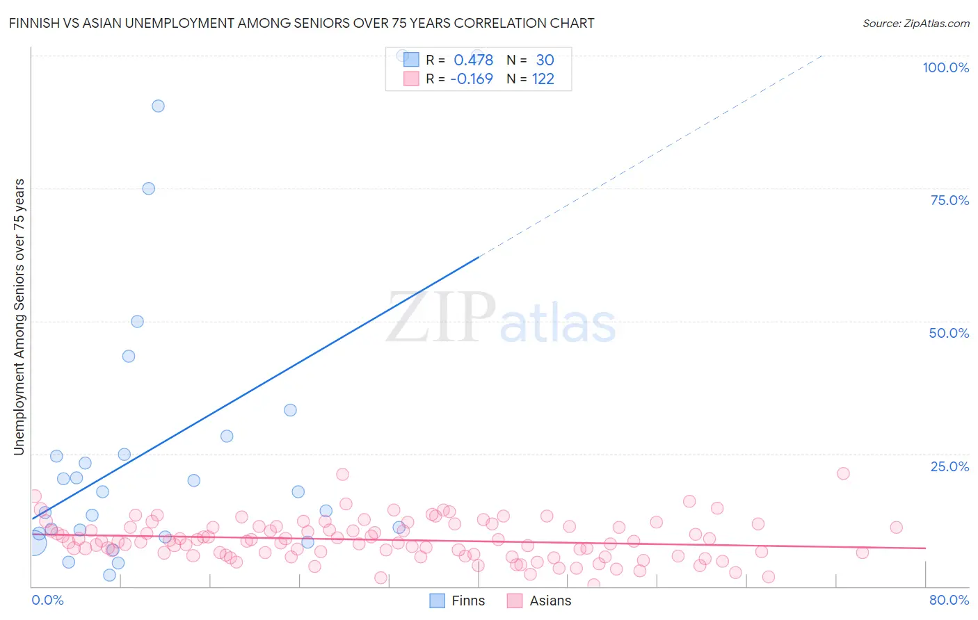 Finnish vs Asian Unemployment Among Seniors over 75 years