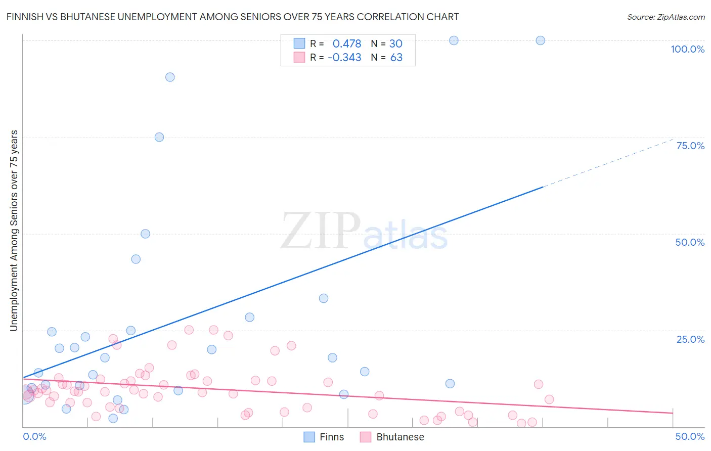 Finnish vs Bhutanese Unemployment Among Seniors over 75 years