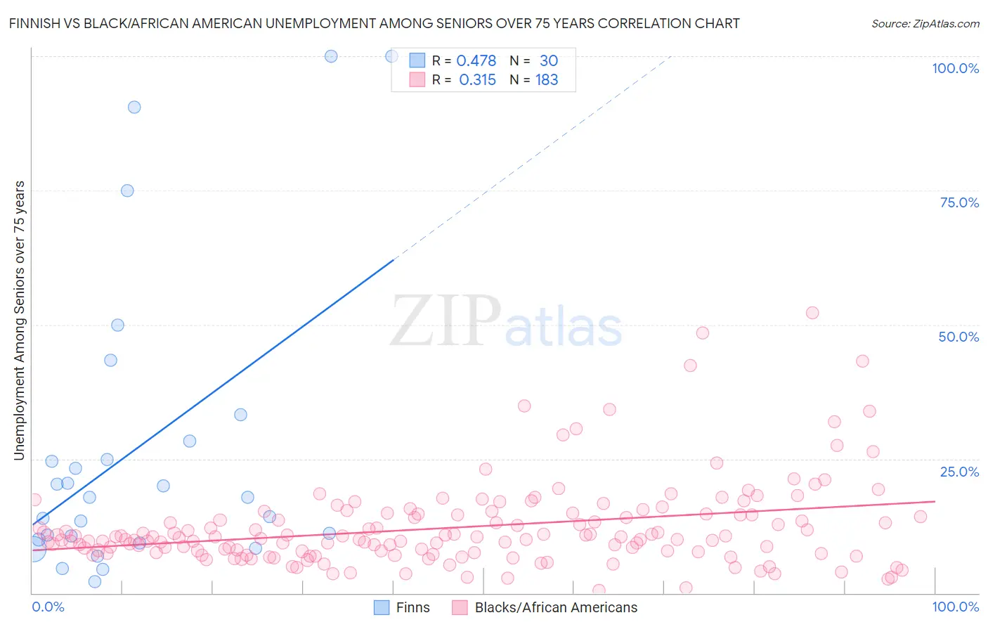 Finnish vs Black/African American Unemployment Among Seniors over 75 years