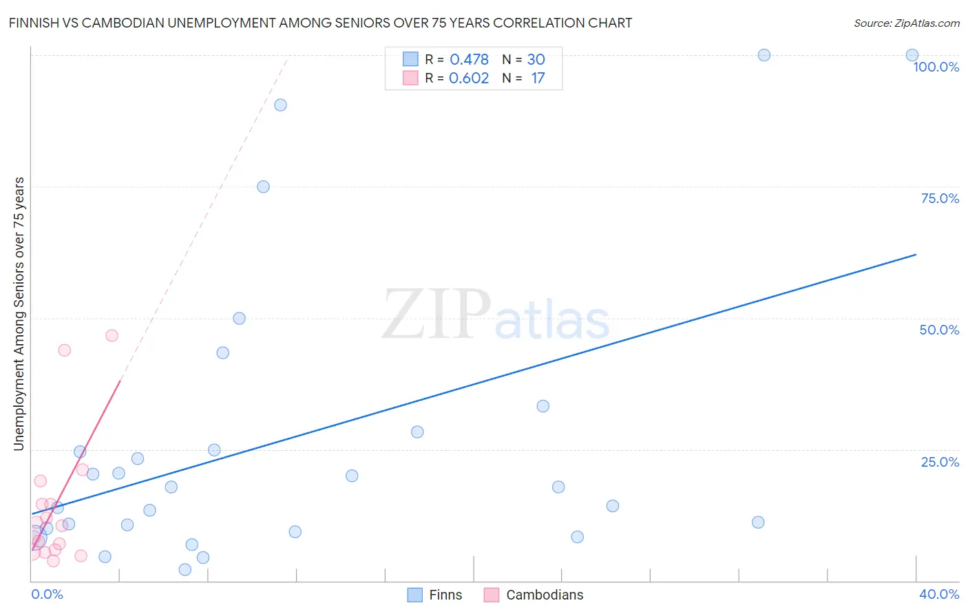 Finnish vs Cambodian Unemployment Among Seniors over 75 years