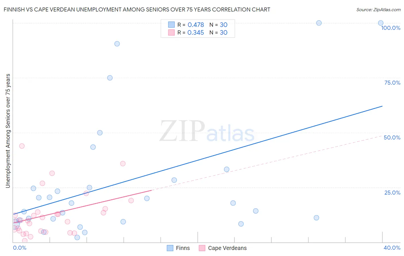 Finnish vs Cape Verdean Unemployment Among Seniors over 75 years