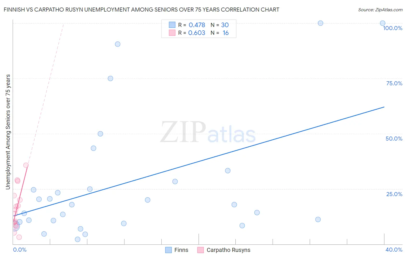 Finnish vs Carpatho Rusyn Unemployment Among Seniors over 75 years