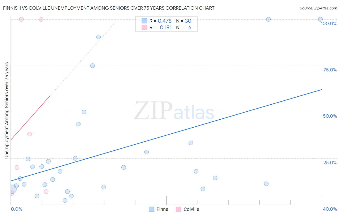 Finnish vs Colville Unemployment Among Seniors over 75 years