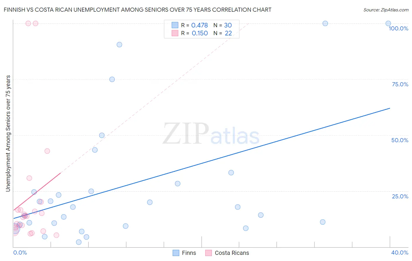 Finnish vs Costa Rican Unemployment Among Seniors over 75 years