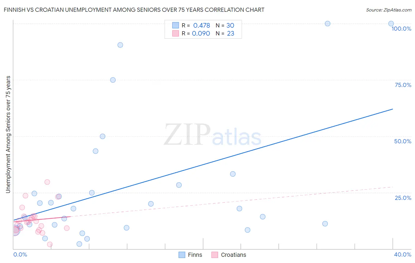 Finnish vs Croatian Unemployment Among Seniors over 75 years