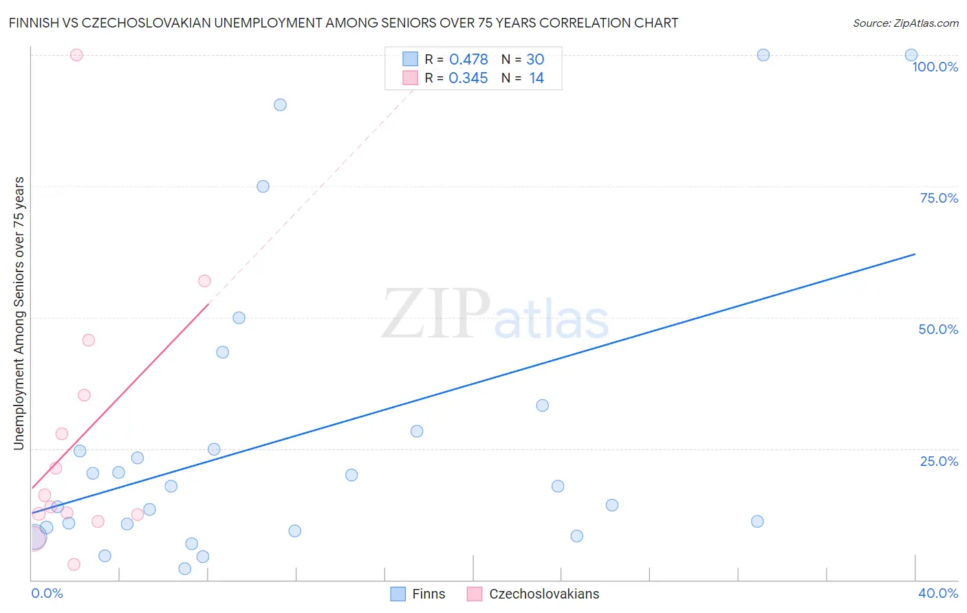 Finnish vs Czechoslovakian Unemployment Among Seniors over 75 years