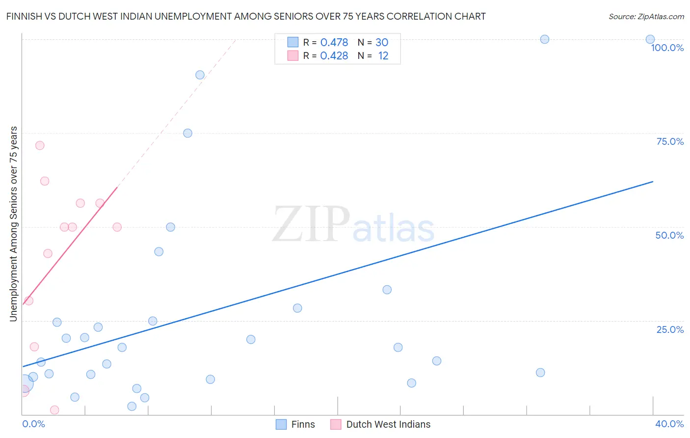 Finnish vs Dutch West Indian Unemployment Among Seniors over 75 years