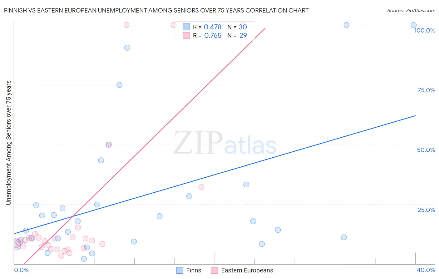 Finnish vs Eastern European Unemployment Among Seniors over 75 years