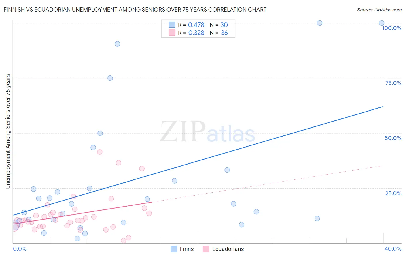 Finnish vs Ecuadorian Unemployment Among Seniors over 75 years