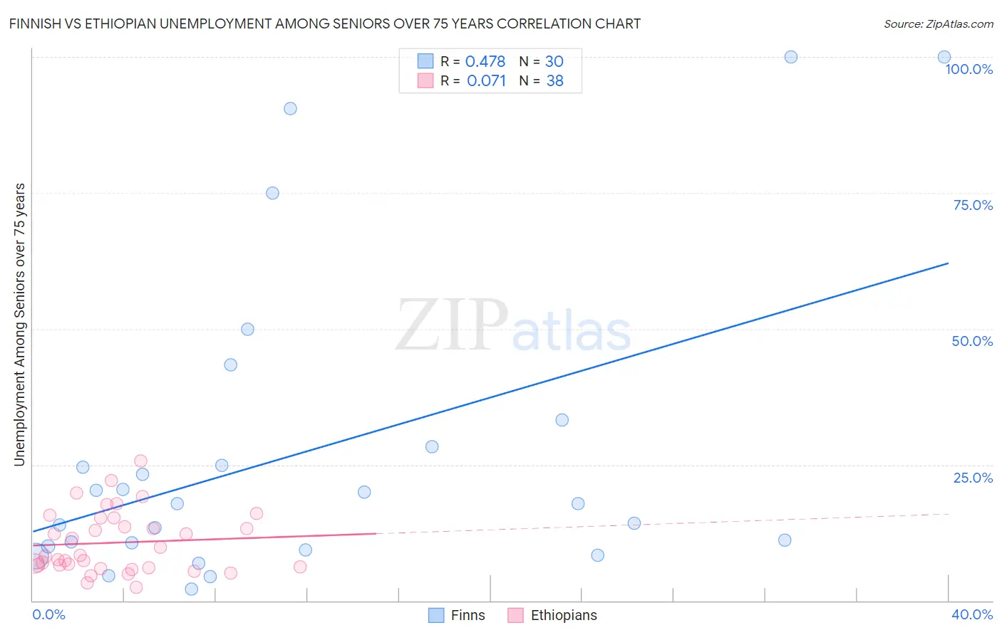 Finnish vs Ethiopian Unemployment Among Seniors over 75 years